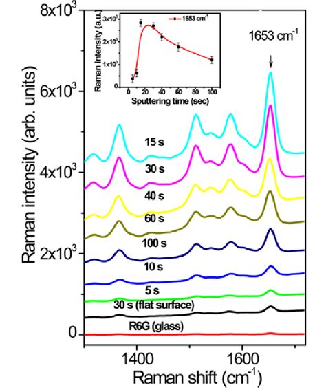 Sers Spectra For Different Structures Given By The Amount Of Silver