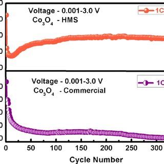 Ad Long Cycling Stability And Coulombic Efficiency Of Co 3 O 4 HMSs