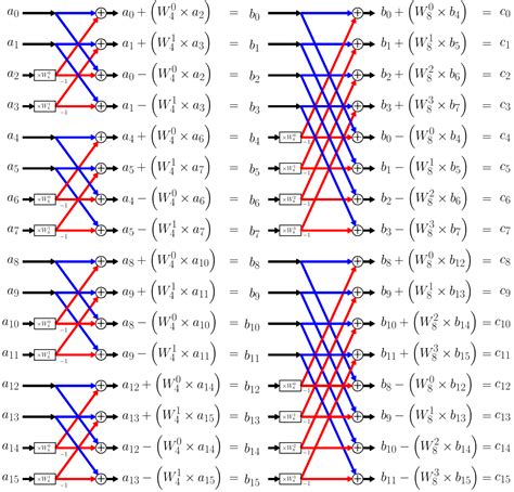 The FFT Algorithm | The Secrets of the FFT | Part 4