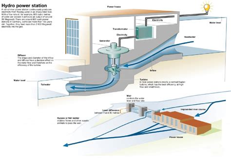 Run Of The River Hydroelectricity