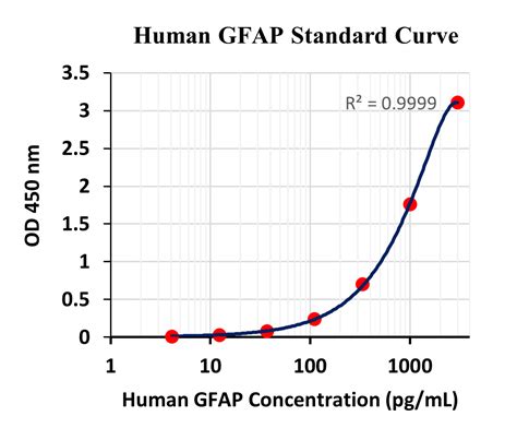 Human GFAP ELISA (TBS32106) – Tribioscience