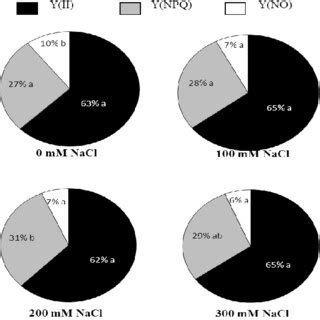 Effects Of Increasing Salinity Levels And Mm Nacl On