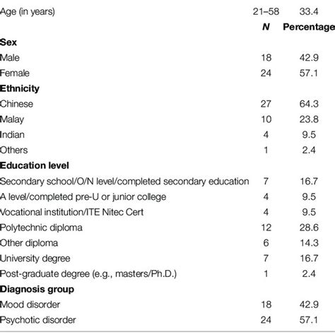 Socio Demographic Characteristic Of The Participants Download