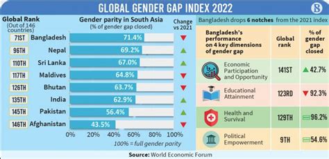 Global Gender Index 2023 Gs Paper 2 Social Issues And Gs Paper 3