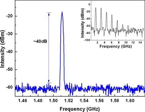 RF Spectra Of The 1 5 GHz Mode Locked Pulses Observed Under A