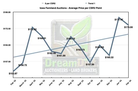 Iowa Farmland Values Latest Insights And Sales Feb 2024