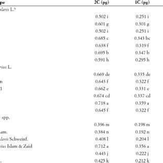 Nuclear DNA Content 2C And 1C DNA Amounts And Genome Sizes Of