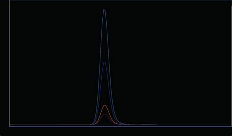 Gc Ms Chromatograms Of Ethyl Carbamate And Furfural Download Scientific Diagram