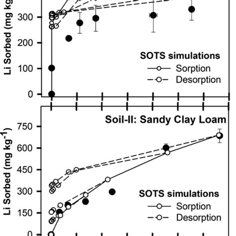 Lithium Sorption Desorption Hysteresis In Sandy And Sandy Clay Loam