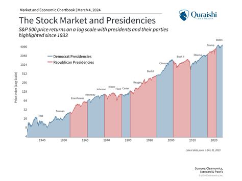 How Presidential Elections Affect The Stock Market Quraishi Law Firm