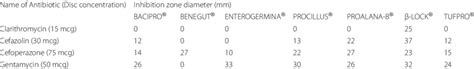 Inhibition Zone Diameter Mm Of The Test Antibiotics Download