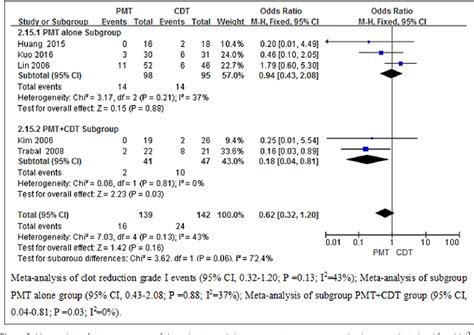 Figure 1 From Pharmacomechanical Thrombectomy Versus Catheter Directed