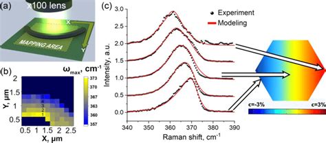 A Scheme Of Micro Raman Mapping Of Bent Nw B Micro Raman Map