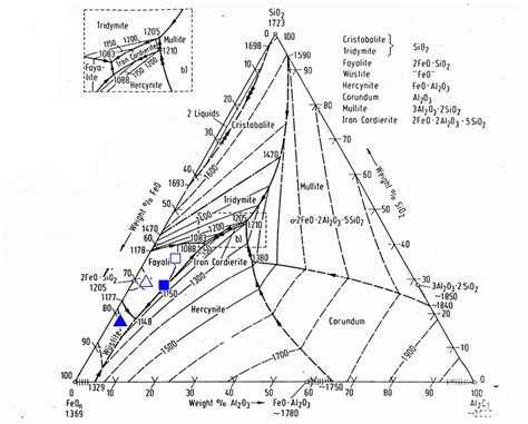 Feo Sio2 Phase Diagram