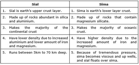 Distinguish between Sial and Sima.