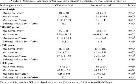 Table II From Accuracy Of Clinical And Sonographic Estimations Of Fetal