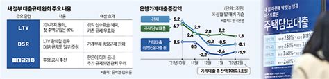 가계대출 총량관리 중단한 금융당국 이미지 이투데이