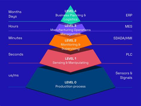 Exploring Isa 95 Requirements In Manufacturing Tech World