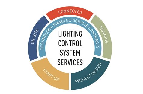 Wattstopper Lighting Control System Services Legrand