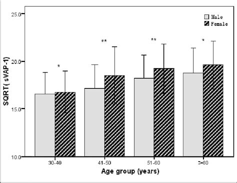 Effects Of Age And Sex On Plasma SVAP 1 Concentration SVAP 1