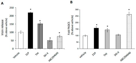 Ijms Free Full Text Irisin Is Target Of Sphingosine Phosphate