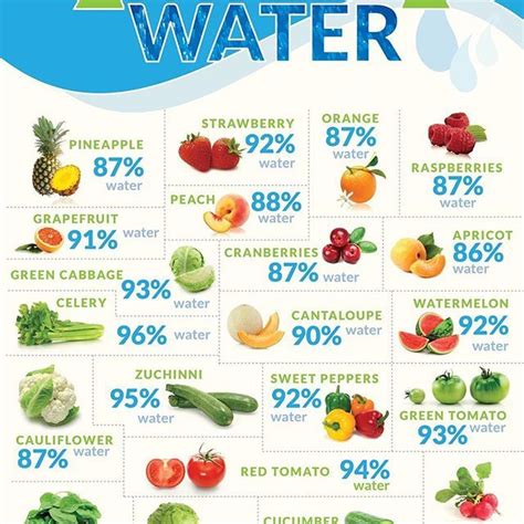 DID YOU KNOW Drinking water is not the only source of H2O😉 Stay Healthy ...