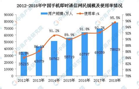 2019年一季度微信用戶數量達11億 2019年即時通信用戶規模分析 每日頭條