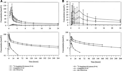 A Geometric Mean Concentration Time Profiles Of Linagliptin And Cd