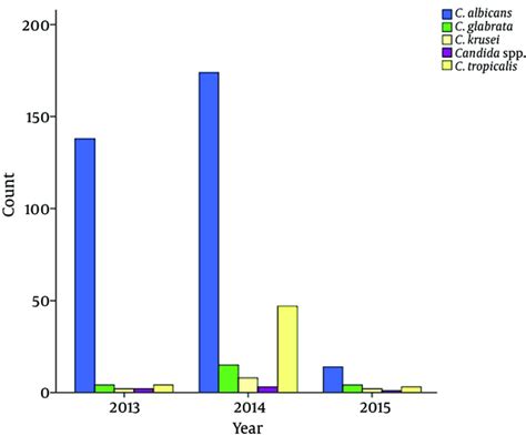 The Epidemiology Of Candida Species Isolated From Urinary Tract