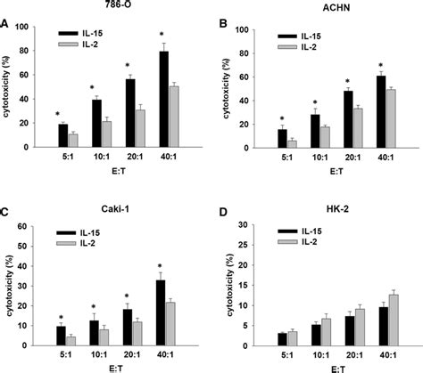 IL 15 increased cytotoxicity of γδ T cells γδ T cells were incubated