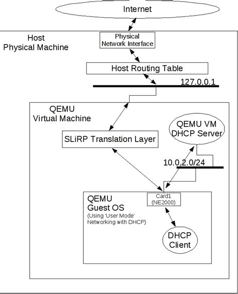 Networking Qemu Virtual Bsd Systems