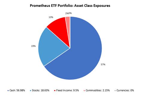 Prometheus Research On Twitter Prometheus ETF Portfolio Positions For