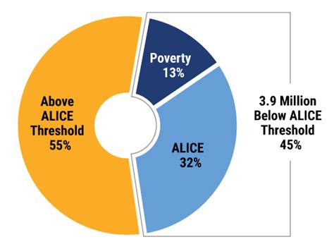 Alice • United Way Of Lake And Sumter Counties