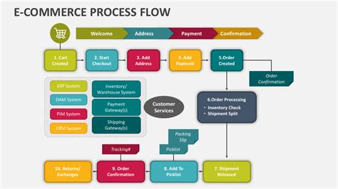 E Commerce Process Flow Powerpoint Presentation Slides Ppt Template