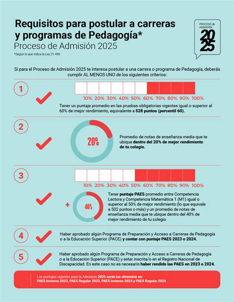 Requisitos Para Postular A Carreras Y Programas De Pedagogía Demre