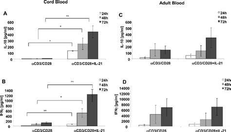 Il 21 Increased Il 10 And Ifnγ Production In Naive Cd45ra T Cells Download Scientific