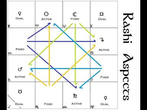 How Do Rashi Aspects Affect Planets And Signs Youtube