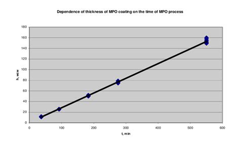 Dependence Of Mpo Coating Thickness During Oxidation Process