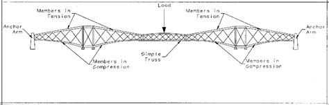 Figure 1 from Collapse of the Quebec Bridge, 1907 | Semantic Scholar