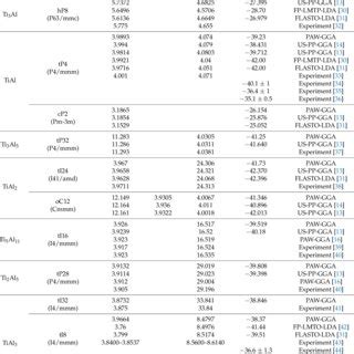 The Calculated Lattice Parameters And Formation Enthalpy Kj Mol