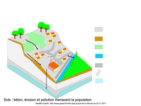 Chapitre 3 Érosion des sols et risques encourus par les populations