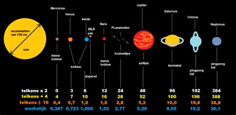 De Wet Van Titius En Bode Astra Alteria