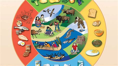 Canada s Food Guide for First Nations Inuit and Métis Food guide