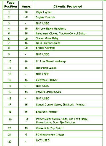 94 98 Mustang Fuse Locations And Ids Chart Diagram 1994 94 1995 95