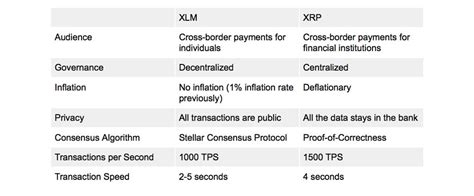 Xlm Price Prediction What Does The Future Hold For Stellar Lumens