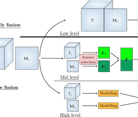 Different Types Of Data Fusion Approaches Download Scientific Diagram