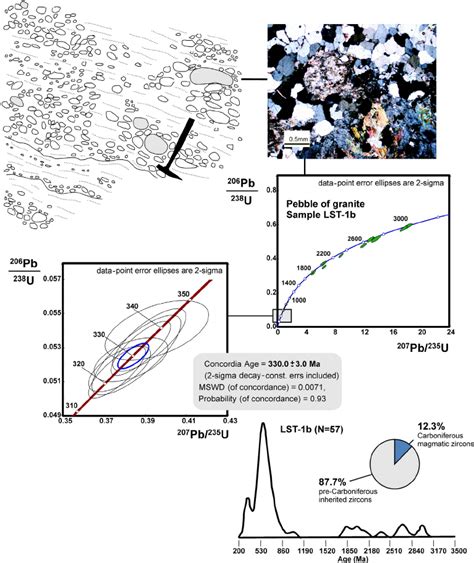 Concordia Plots Kernel Density Estimation And Pie Diagrams With U Pb