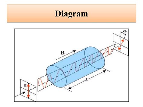 Faraday Rotationpptx Free Download