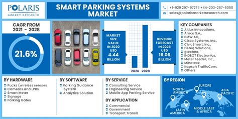 Smart Parking Systems Market Size Growth Trends Report 2028