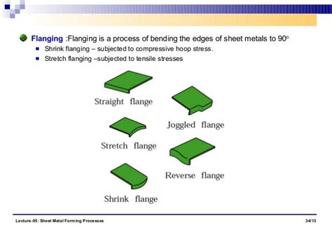 Sheet metal-forming-processes